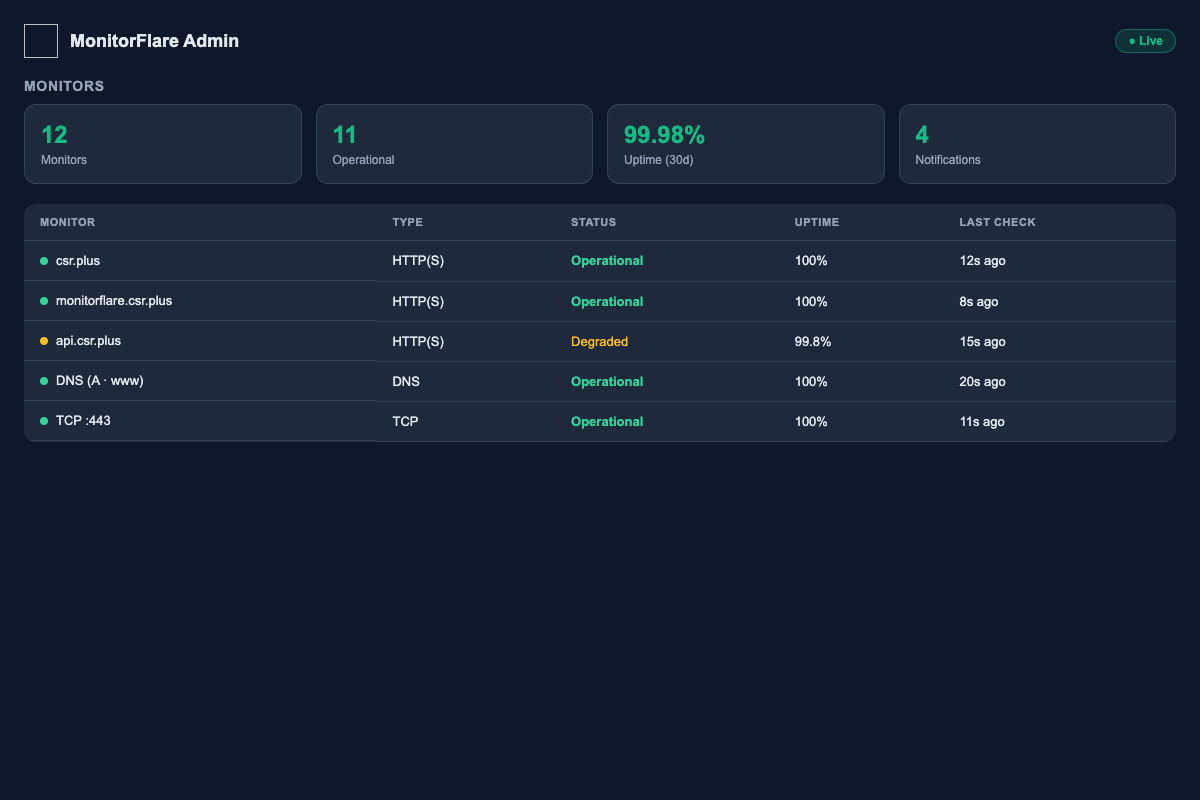 MonitorFlare admin dashboard